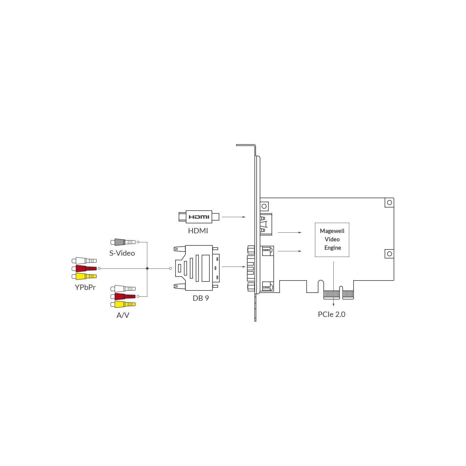 Magewell Pro Capture HDMI (11040) | Wewnętrzna karta przechwytująca PCIe (Gen2 x1), HDMI, Component, Composite, S-Video Magewell