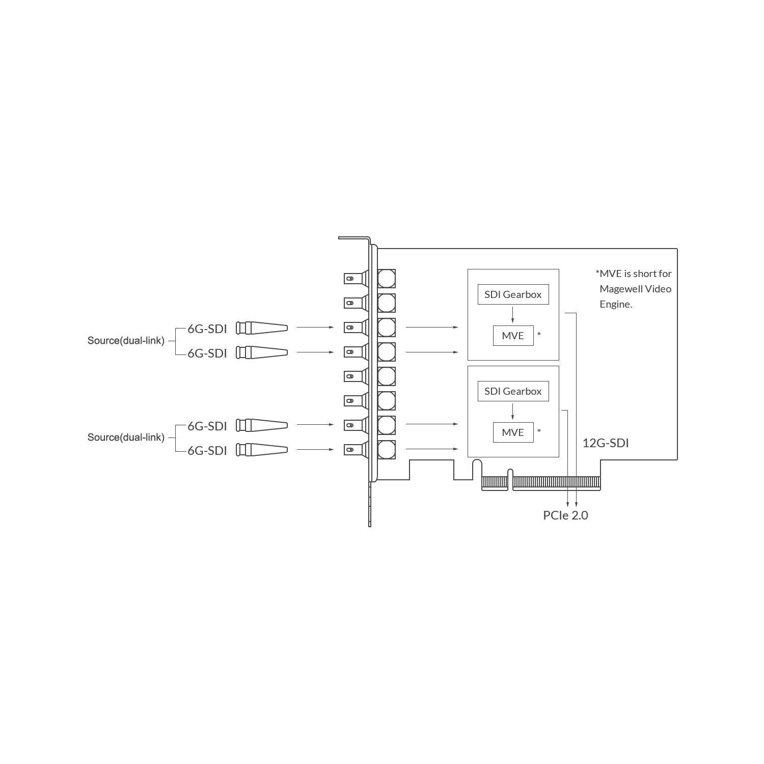 Magewell Pro Capture Dual SDI 4K Plus (11270) | Wewnętrzna karta PCIe (Gen2 x8), Quad Link, Dual Link, Single Link, 12G-SDI Mage