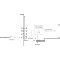 Magewell Pro Capture SDI 4K Plus (11180) | Wewnętrzna karta PCIe (Gen2 x4), Quad Link, Dual Link, Single Link, 12G-SDI Magewell 