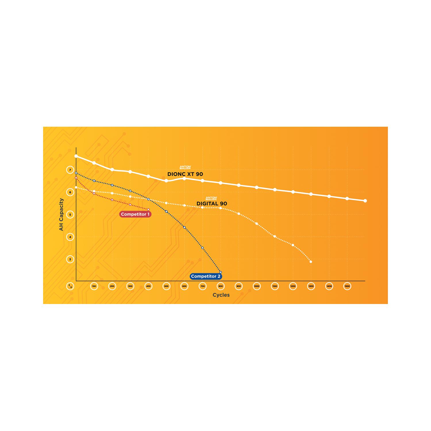 Anton Bauer Dionic XT 150 G (8675-0127) | Akumulator Gold Mount, P-Tap/D-Tap, 156 Wh Anton Bauer - 5