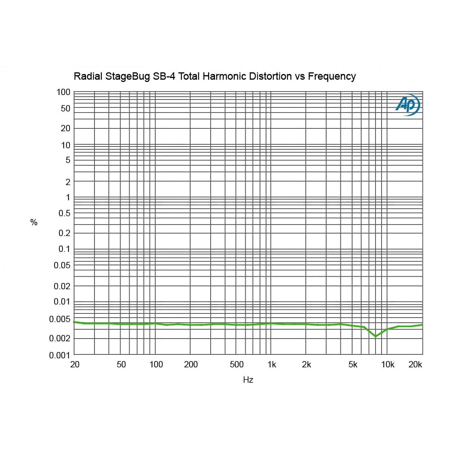 Radial StageBug SB-4 | Aktywny Piezo DI-Box, Direct Box do przetworników piezoelektrycznych Radial Engineering - 15