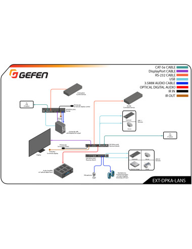 Gefen EXT-DPKA-LANS-RX | Odbiornik do systemu dystrybucji DisplayPort 4K, USB, RS-232, IR, 2-CH audio przez LAN, KVM over IP Gef