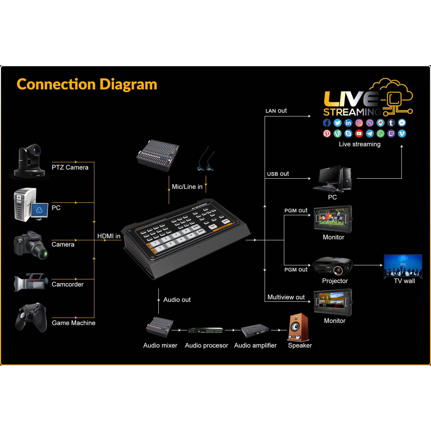 AVMATRIX HVS0401E | Mikser wideo FullHD, 4-kanałowy, 4x HDMI, 1x DisplayPort, streaming USB/LAN AVMATRIX - 7