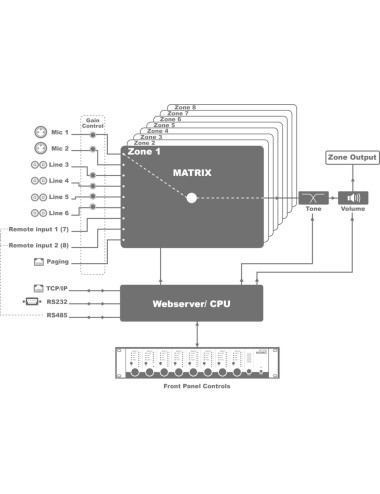 AUDAC MTX88 | 8-strefowy instalacyjny mikser audio, instalacyjna matryca audio 6x8 AUDAC - 6
