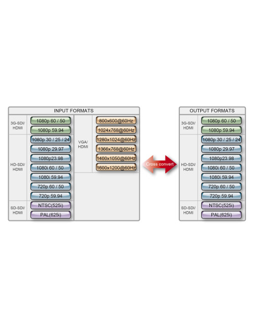 Datavideo DAC-70 | Konwerter HDMI / SDI / VGA do SDI, skaler up / down / cross Datavideo - 5