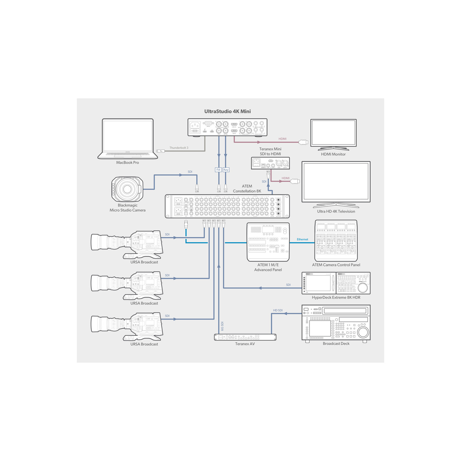 Blackmagic Design UltraStudio 4K Mini | Interfejs audio-wideo Thunderbolt, x1 SDI, x1 HDMI Blackmagic Design - 7