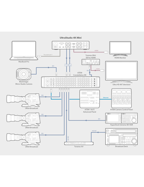 Blackmagic Design UltraStudio 4K Mini | Interfejs audio-wideo Thunderbolt, x1 SDI, x1 HDMI Blackmagic Design - 7