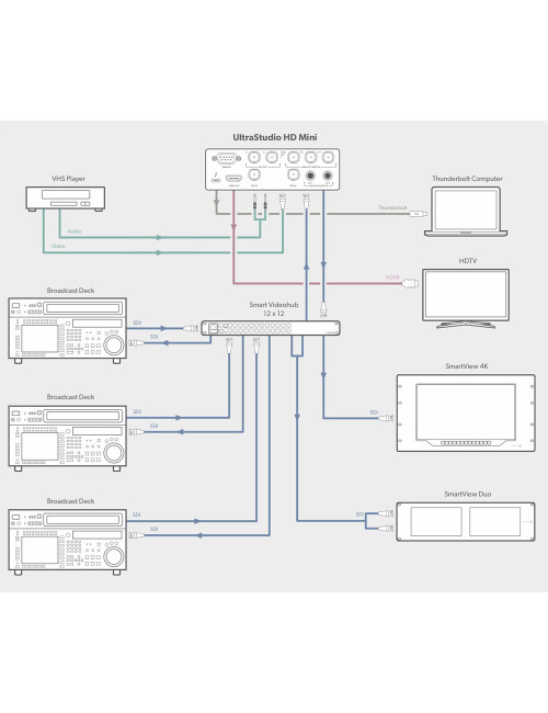 Blackmagic Design UltraStudio HD Mini | Interfejs audio-wideo, przechwytywanie i odtwarzanie obrazu Blackmagic Design - 5