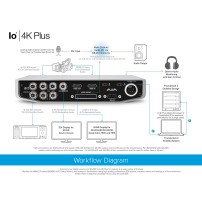 AJA IO 4K Plus | Karta przechwytująca 4096x2160p 4:4:4 10-bit, wideo grabber 12G SDI, HDMI, Thunderbolt 3, USB-C Magewell - 4