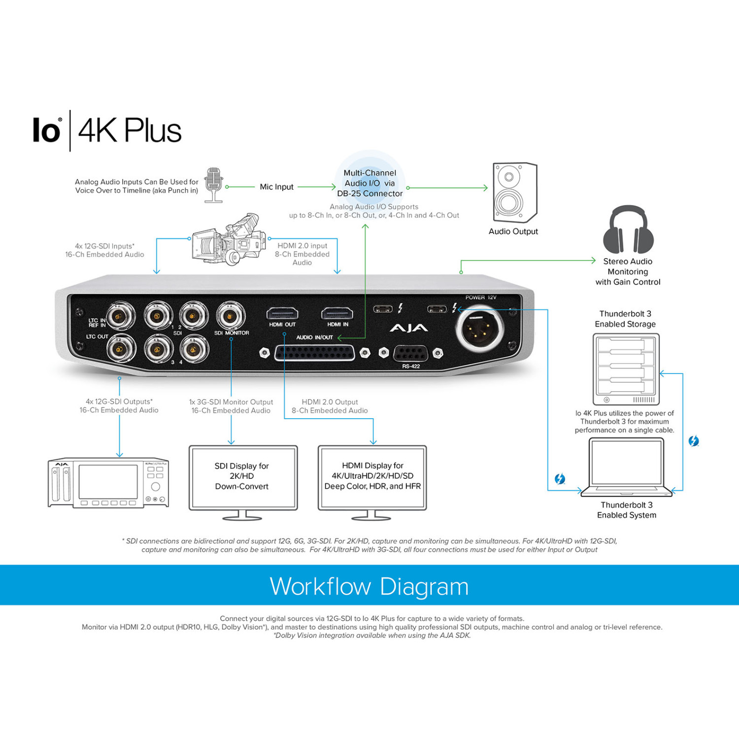 AJA Video Systems Io 4K Plus テスト済み AJA IO 4K Plus