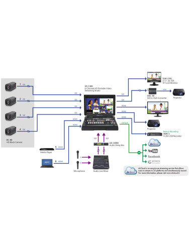 Datavideo HS-1300 | 6-kanałowy mikser wideo z możliwością streamingu, rejestracji i wbudowanym ekranem 17" Datavideo - 6