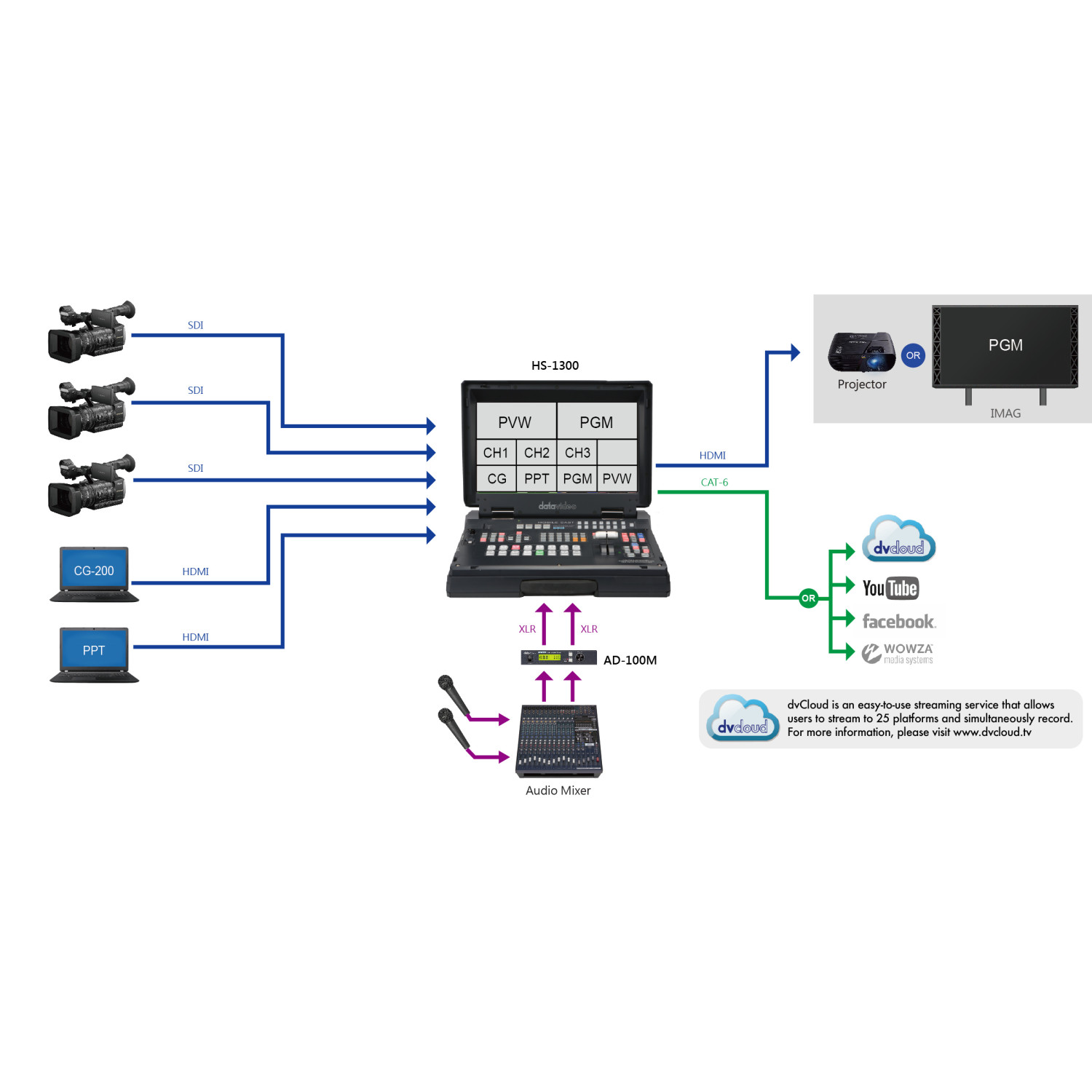 Datavideo HS-1300 | 6-kanałowy mikser wideo z możliwością streamingu, rejestracji i wbudowanym ekranem 17" Datavideo - 8