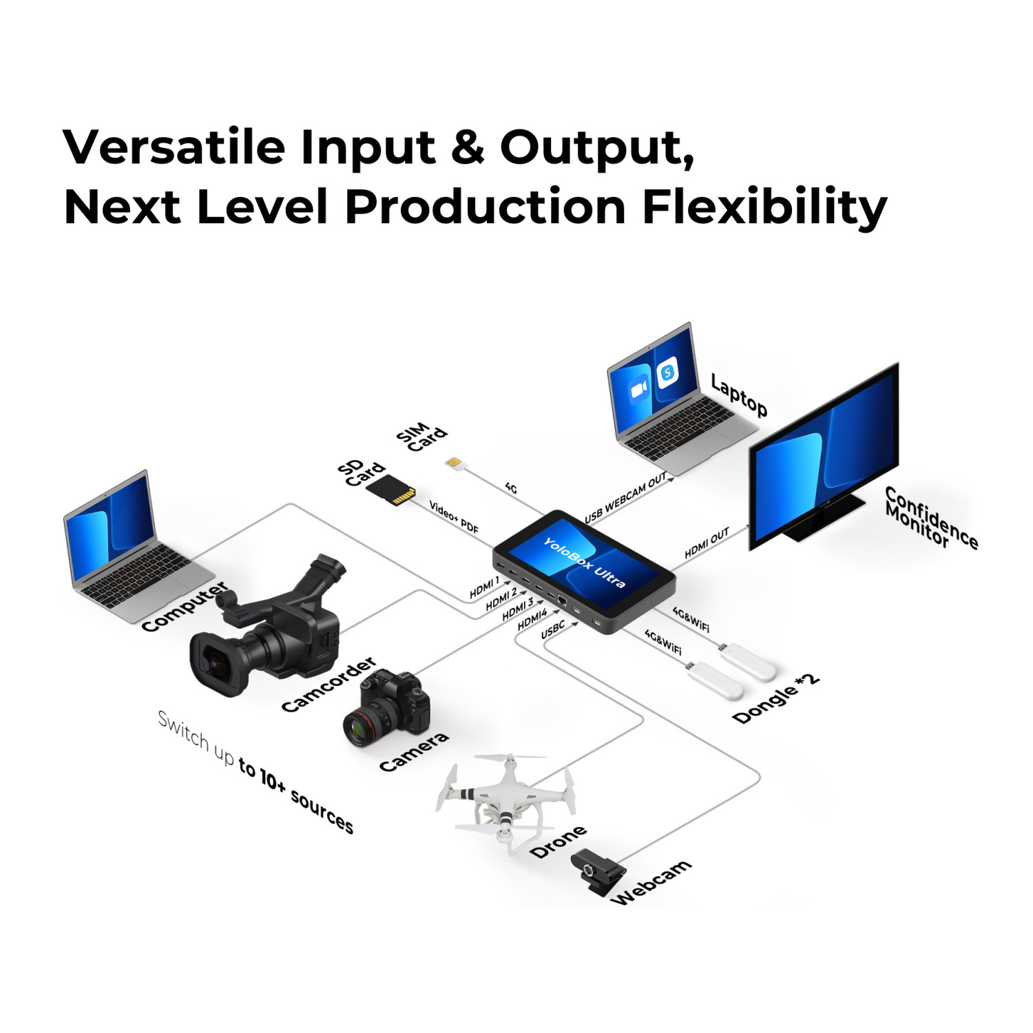 YoloLiv YoloBox Ultra | Mikser Wideo, All-In-One, Streamer 4K, Enkoder, 4x HDMI, 2x USB AV, rejestrator, ekran podglądowy YoloLI