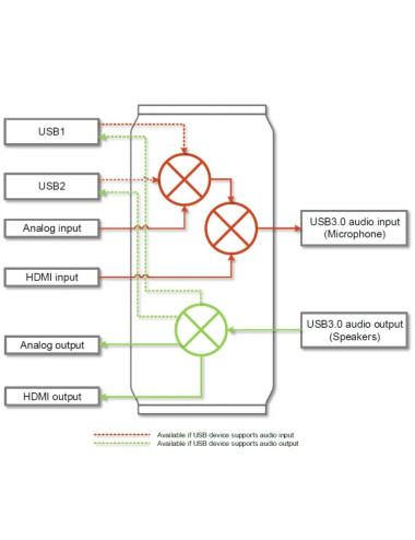 Inogeni SHARE2 | Mikser audio/wideo z kartą przechwytującą, HDMI / DVI / VGA Inogeni - 7