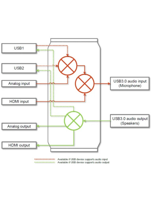 Inogeni SHARE2 | Mikser audio/wideo z kartą przechwytującą, HDMI / DVI / VGA Inogeni - 7