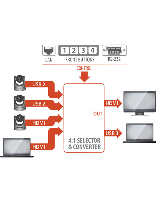 Inogeni CAM300 | Mikser audio/wideo z kartą przechwytującą, HDMI / USB Inogeni - 3