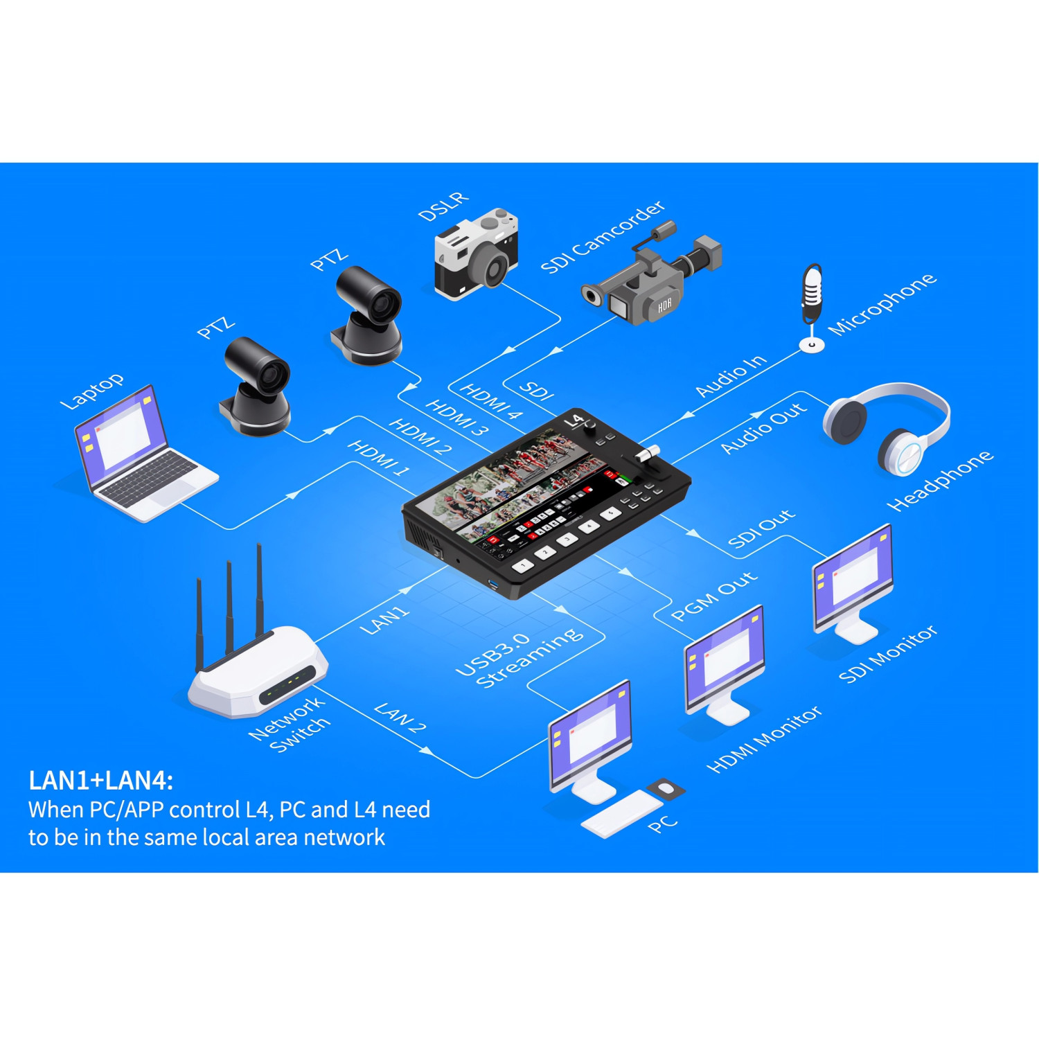 Feelworld L4 | Mikser wideo, 5-kanałowy 4x HDMI, 1x SDI, ekran 10.1", streaming USB Feelworld - 4