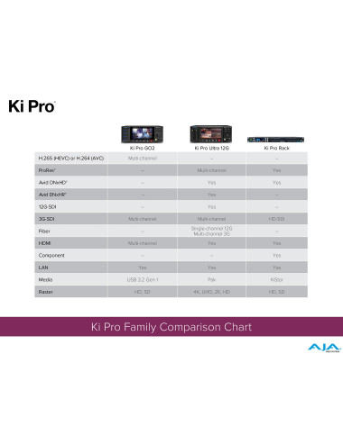 AJA Ki Pro GO2 | 4-kanałowy rekorder wideo USB, HEVC 1080p 60p, HDMI, SDI AJA - 5