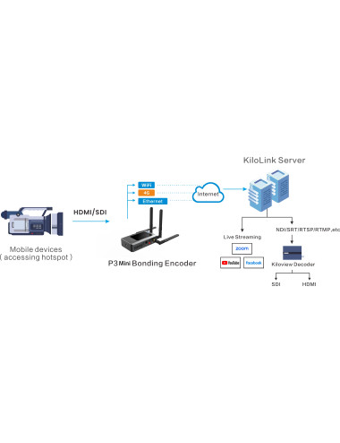 Kiloview P3 mini | Mobilny enkoder HDMI, SDI, streamer wideo, Bonding 4G LTE, Wi-Fi, NDI HX, RTSP, RTMP, SRT Kiloview - 4