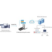 Kiloview P3 mini | Mobilny enkoder HDMI, SDI, streamer wideo, Bonding 4G LTE, Wi-Fi, NDI HX, RTSP, RTMP, SRT Kiloview - 4