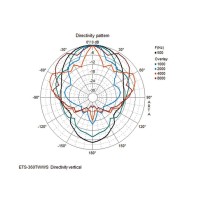 Monacor ETS-360TW/WS | Kolumna ścienna 100V Biała Monacor - 5