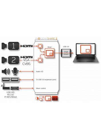 Inogeni SHARE2 | Mikser audio/wideo z kartą przechwytującą, HDMI / DVI / VGA Inogeni - 4