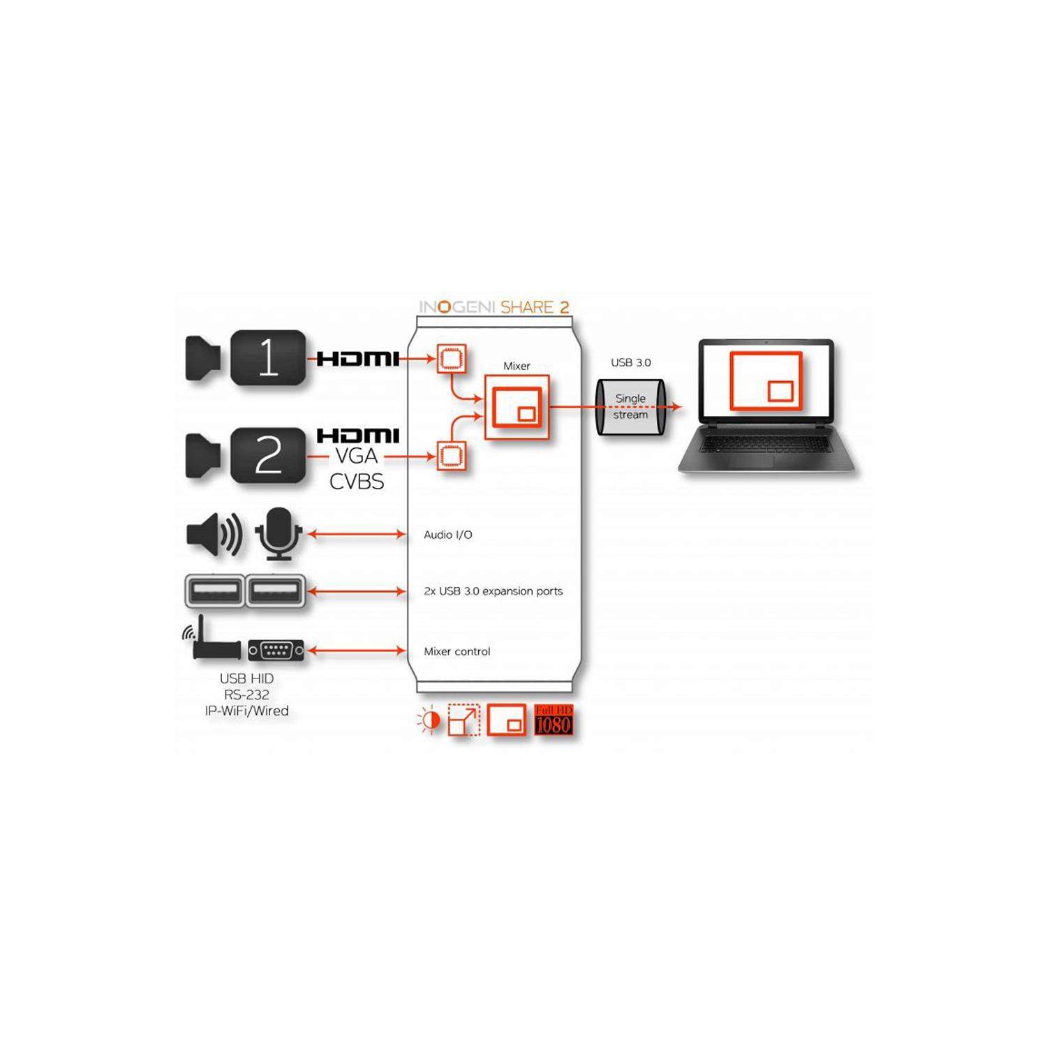 Inogeni SHARE2 | Mikser audio/wideo z kartą przechwytującą, HDMI / DVI / VGA Inogeni - 4