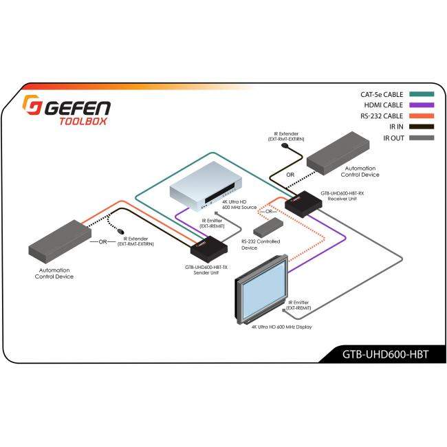 Gefen GTB-UHD600-HBT | Extender HDMI, podczerwieni, RS-232 i POL przez HDBaseT, 4K UHD, HDR, odległość do 80 metrów Gefen - 8