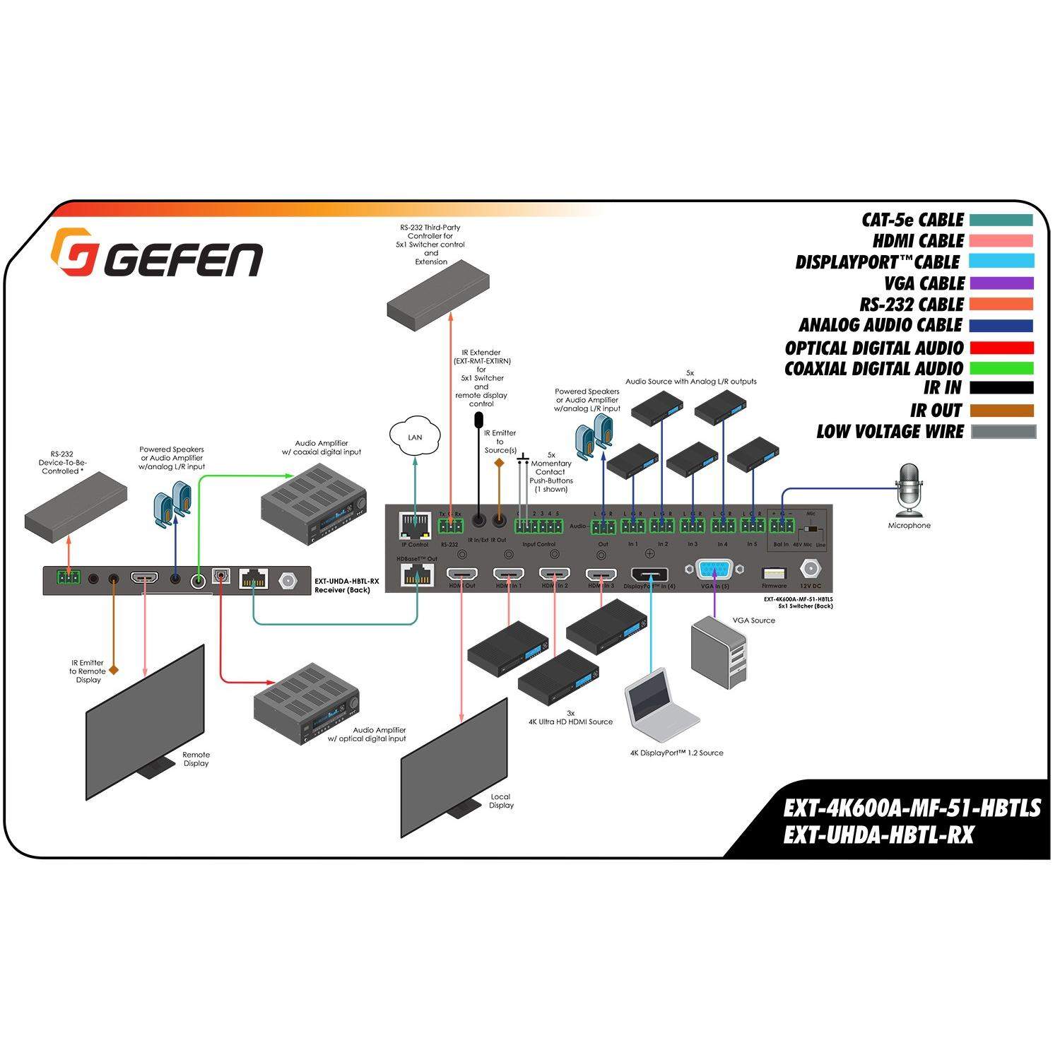 Gefen EXT-4K600A-MF-51-HBTLS | Skaler 4K, mikser prezentacyjny, auto switcher, 5 x 1, HDMI, DisplayPort, VGA, HDBaseT Gefen - 5