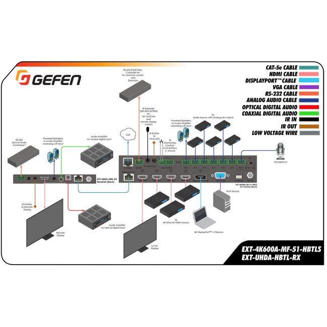Gefen EXT-4K600A-MF-51-HBTLS | Skaler 4K, mikser prezentacyjny, auto switcher, 5 x 1, HDMI, DisplayPort, VGA, HDBaseT Gefen - 5