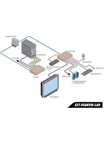 Gefen EXT-VGAKVM-LANRX | Odbiornik do systemu dystrybucji VGA, USB, RS-232, IR, 2-kierunkowego audio przez LAN, KVM over IP Gefe