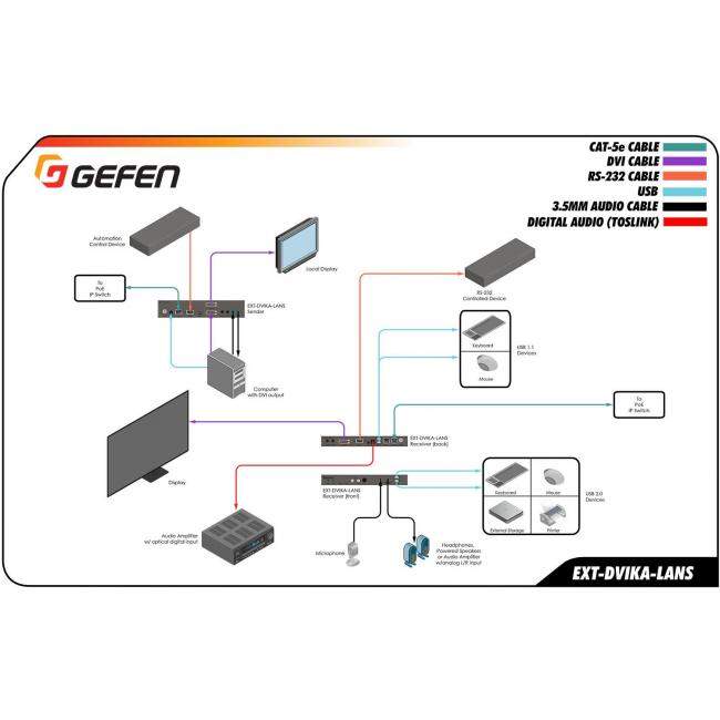 Gefen EXT-DVIKA-LANS-TX | Nadajnik do systemu dystrybucji DVI, USB, RS-232, IR, 2-CH audio przez LAN, KVM over IP Gefen - 5