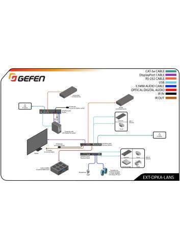 Gefen EXT-DPKA-LANS-TX | Nadajnik do systemu dystrybucji DisplayPort 4K, USB, RS-232, IR, 2-CH audio przez LAN, KVM over IP Gefe