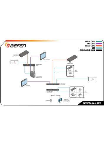 Gefen EXT-VGAKA-LANS-TX | Nadajnik do systemu dystrybucji VGA, USB, RS-232, IR, 2-kierunkowego audio przez LAN, KVM over IP Gefe