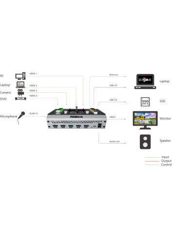 RGBlink Mini Pro V2 | Mikser audio-wideo Full HD, 4-kanałowy, HDMI, 4:4:4, streaming USB, kontrola PTZ RGBlink - 5