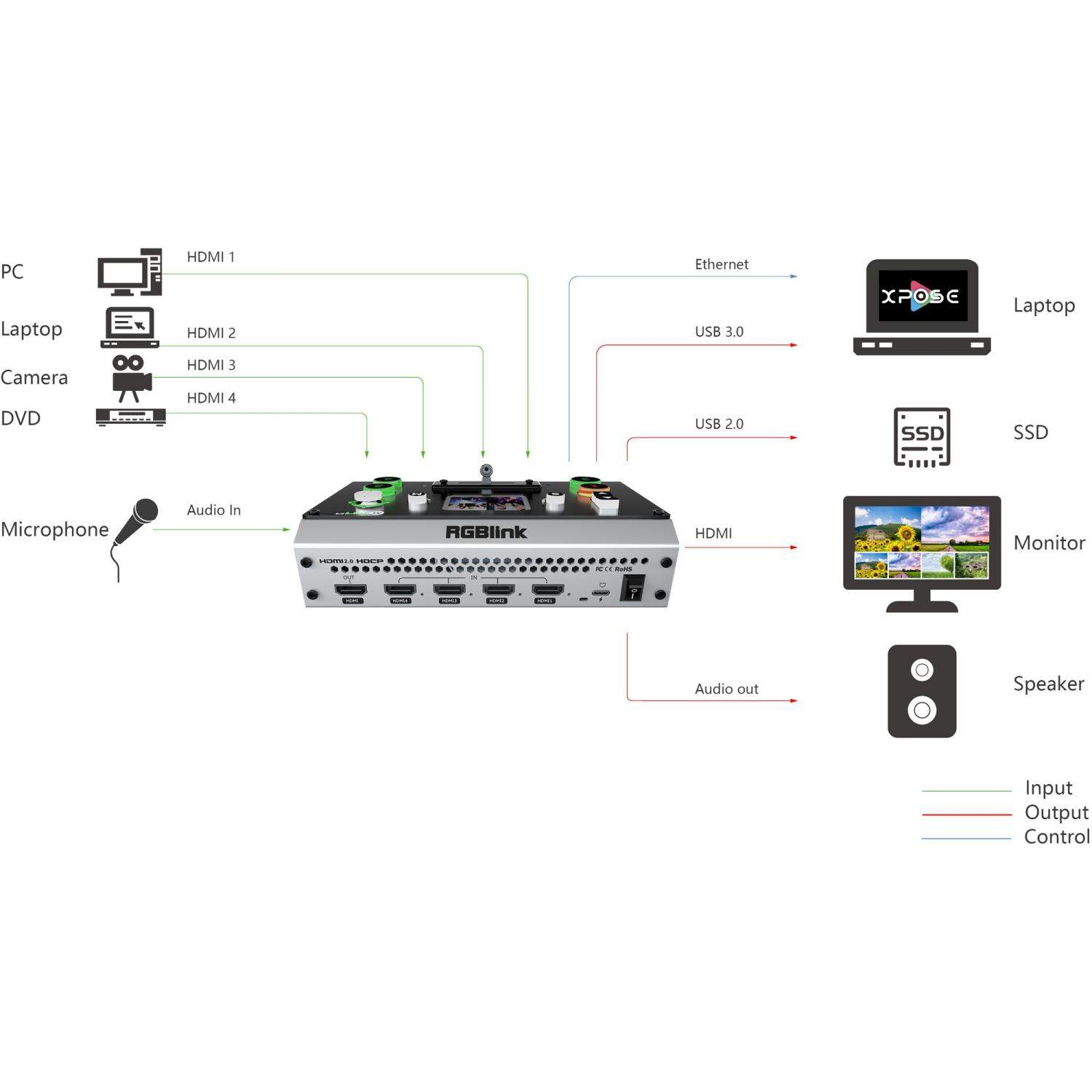 RGBlink Mini Pro V2 | Mikser audio-wideo Full HD, 4-kanałowy, HDMI, 4:4:4, streaming USB, kontrola PTZ RGBlink - 5