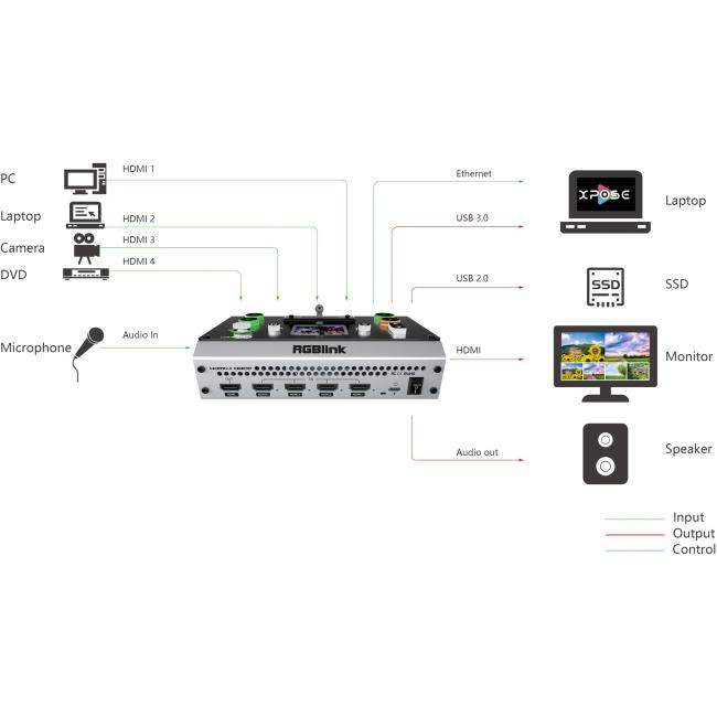 RGBlink Mini Pro V2 | Mikser audio-wideo Full HD, 4-kanałowy, HDMI, 4:4:4, streaming USB, kontrola PTZ RGBlink - 5