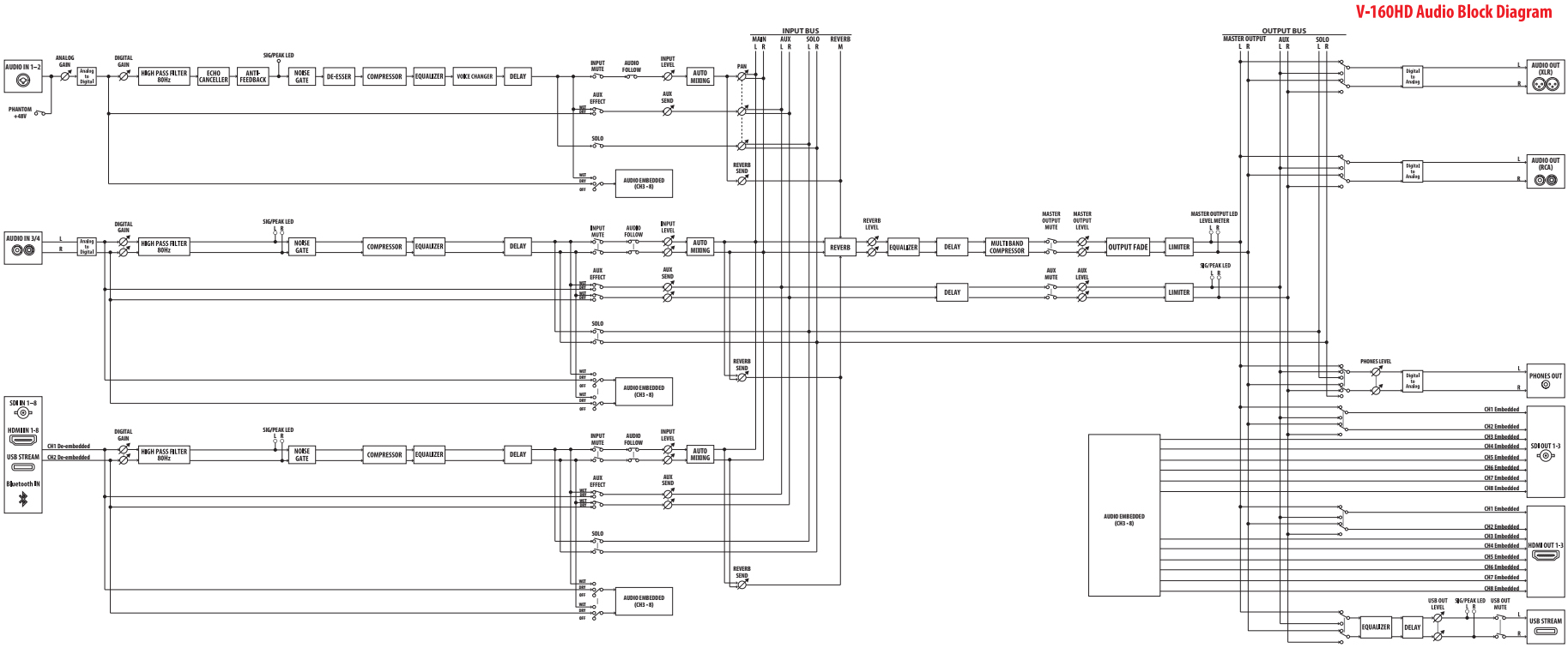 Roland V-160HD audio diagram