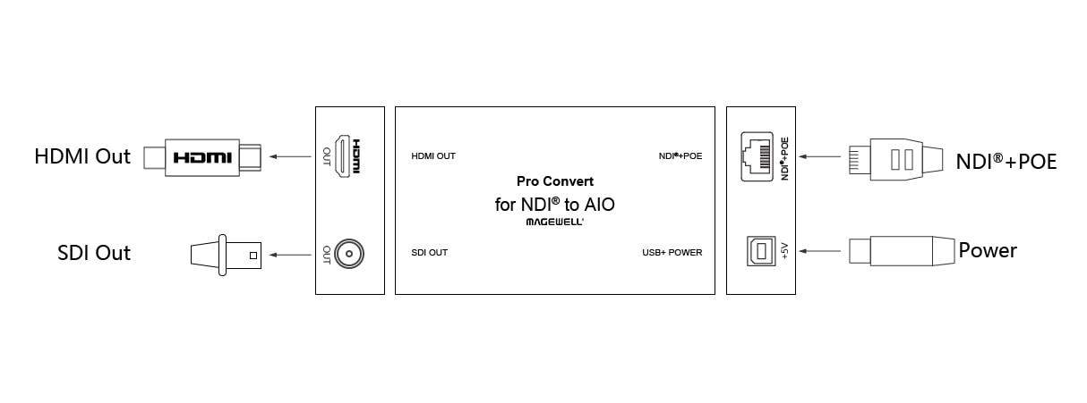 Magewell Pro Convert for NDI to AIO (64210)